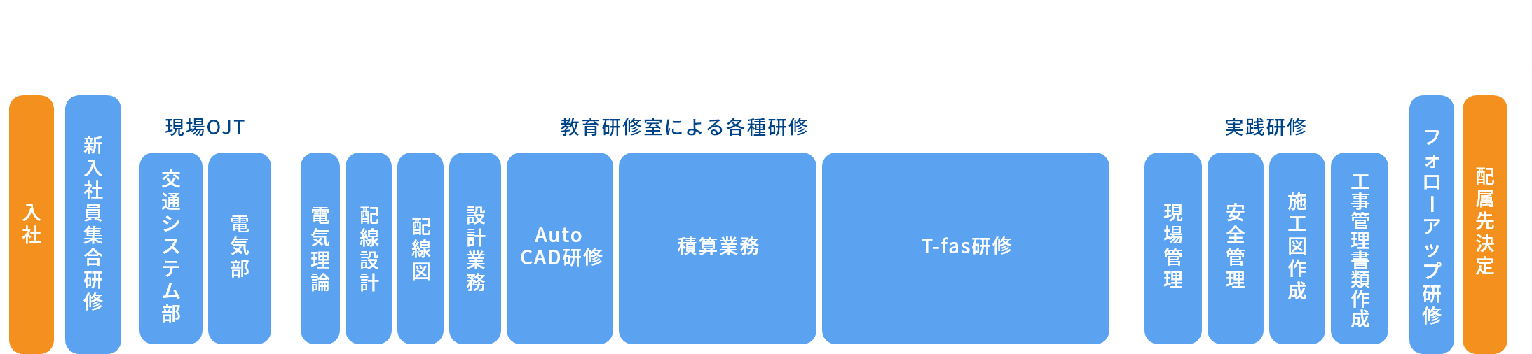 入社後の研修スケジュール